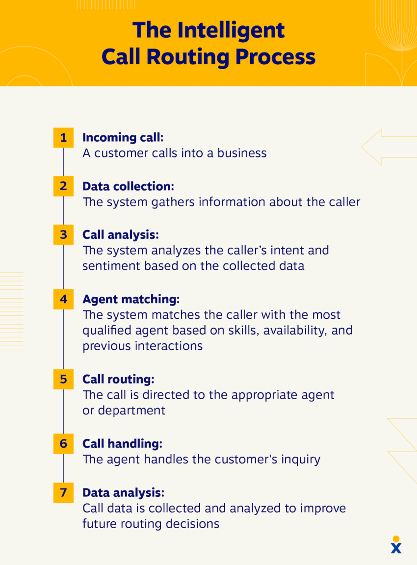intelligent-call-routing-process
