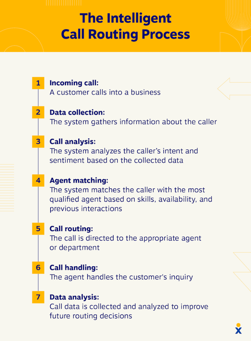 The intelligent call routing process