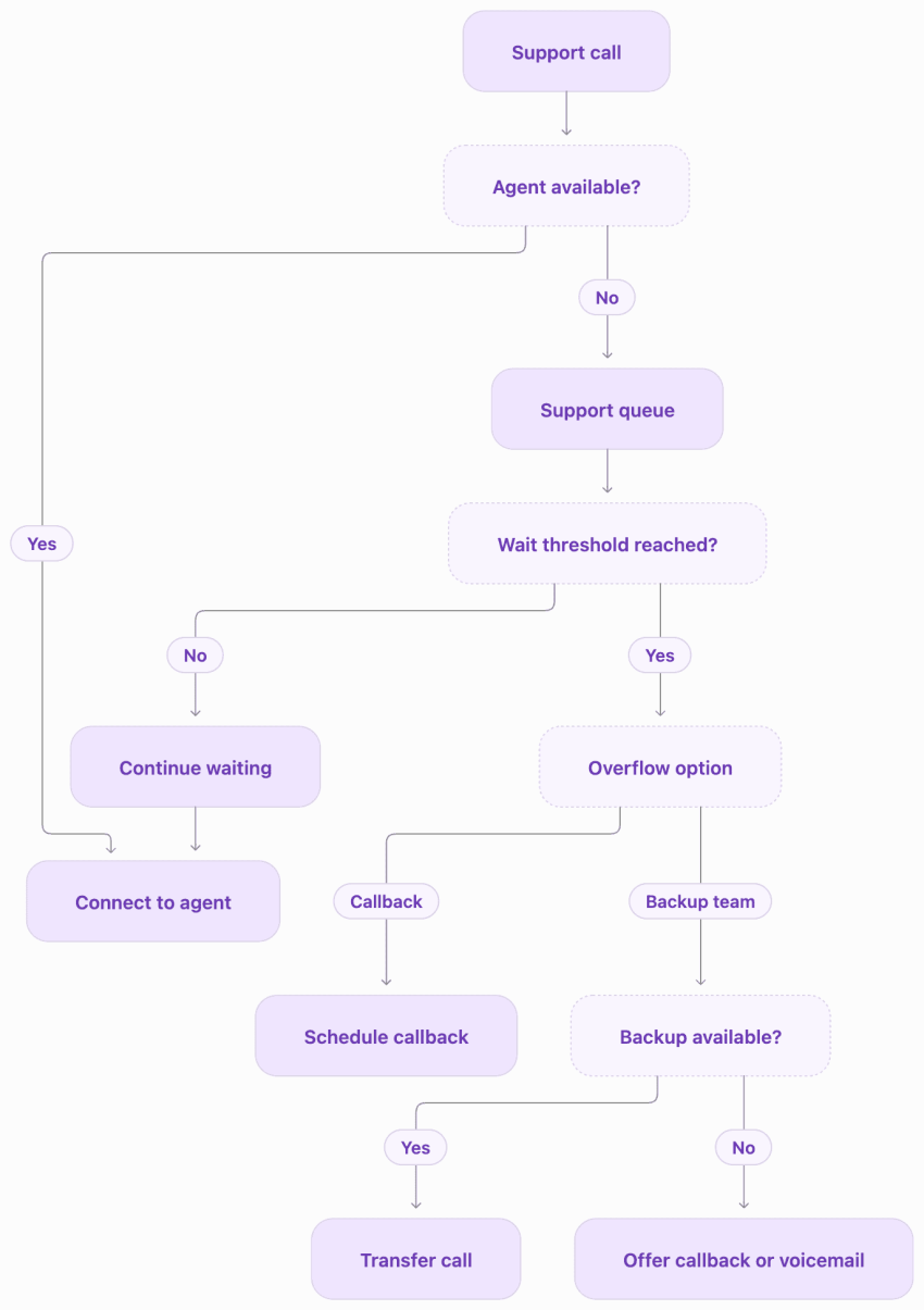 Queue overflow call flow diagram