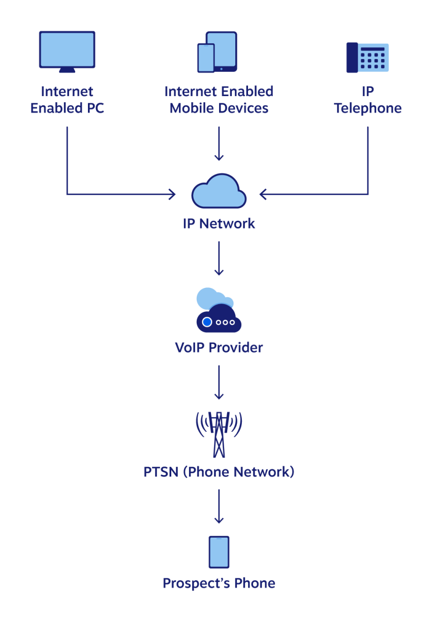 Diagram showing the path a phone call from VoIP to a PSTN (Traditional) Phone