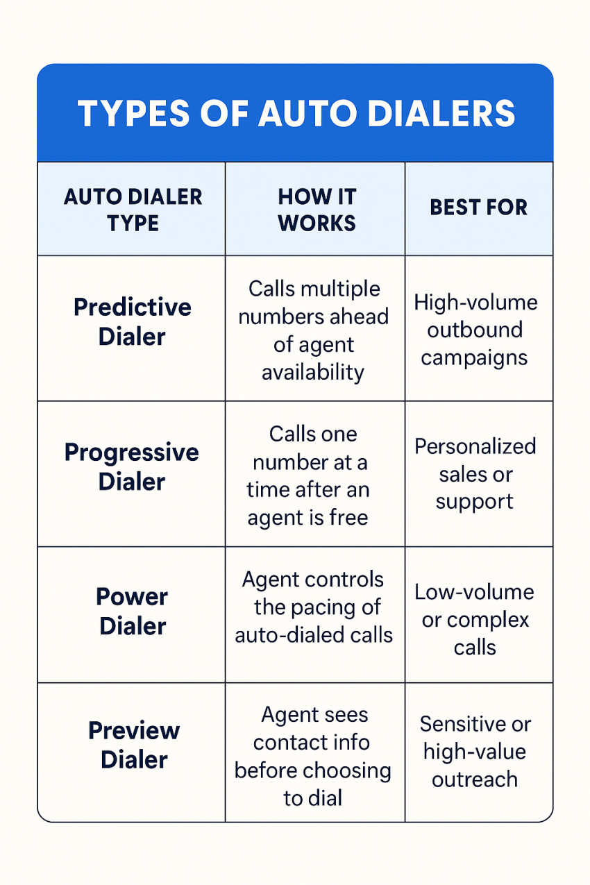 Types of auto dialers