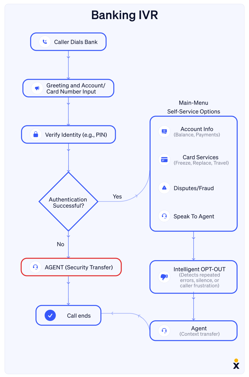Banking IVR flow chart