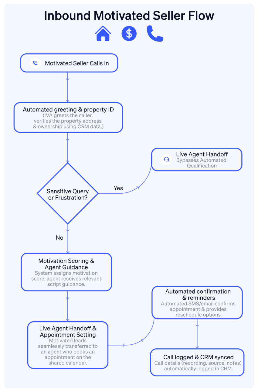 Inbound Motivated Seller Flow chart for Call center for real estate investors