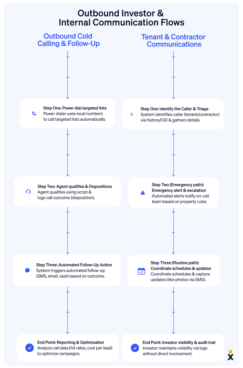 Outbound Investor & Internal Communication Flows for Call center for real estate investors