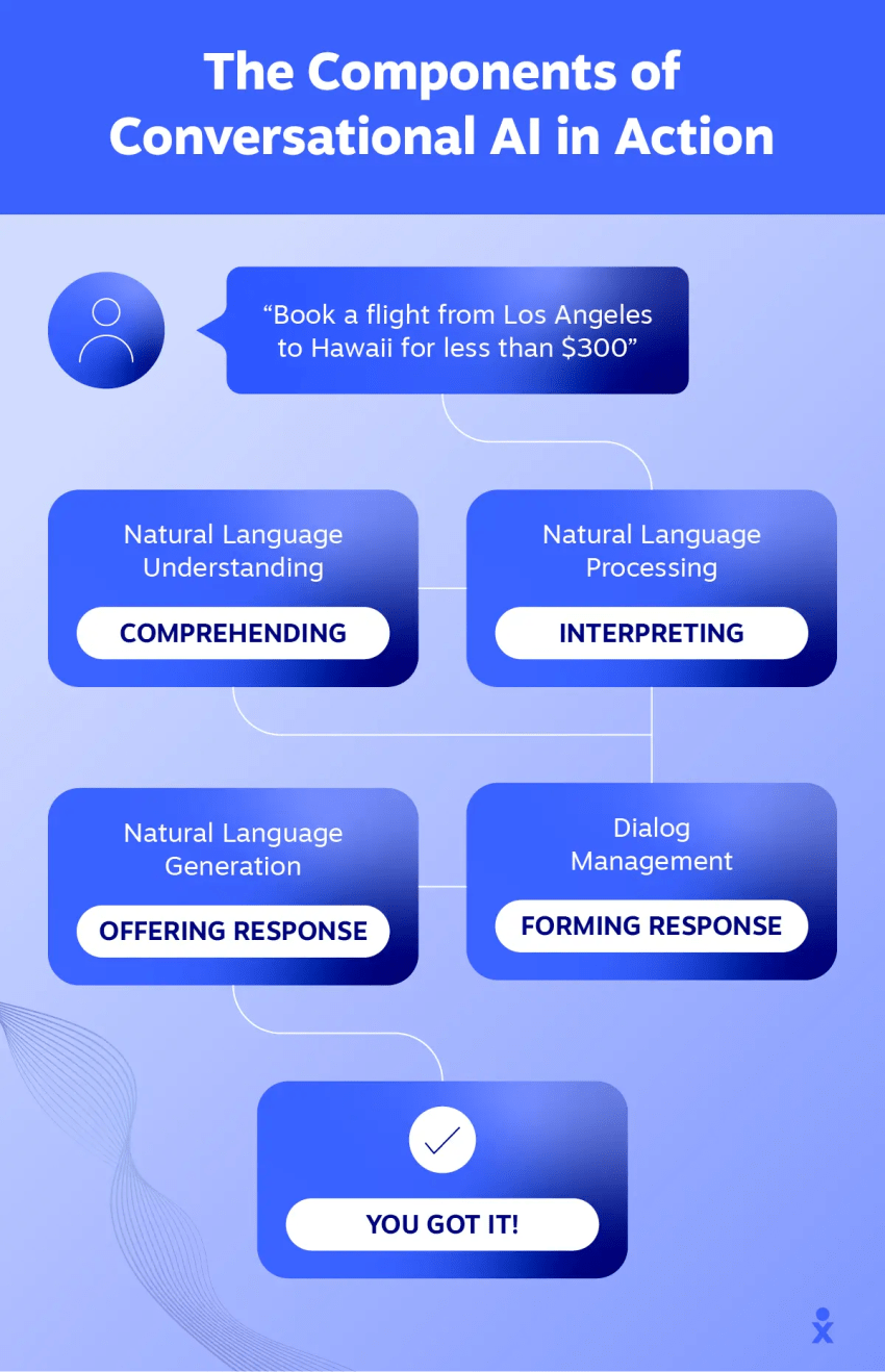 components-of-conversational-ai