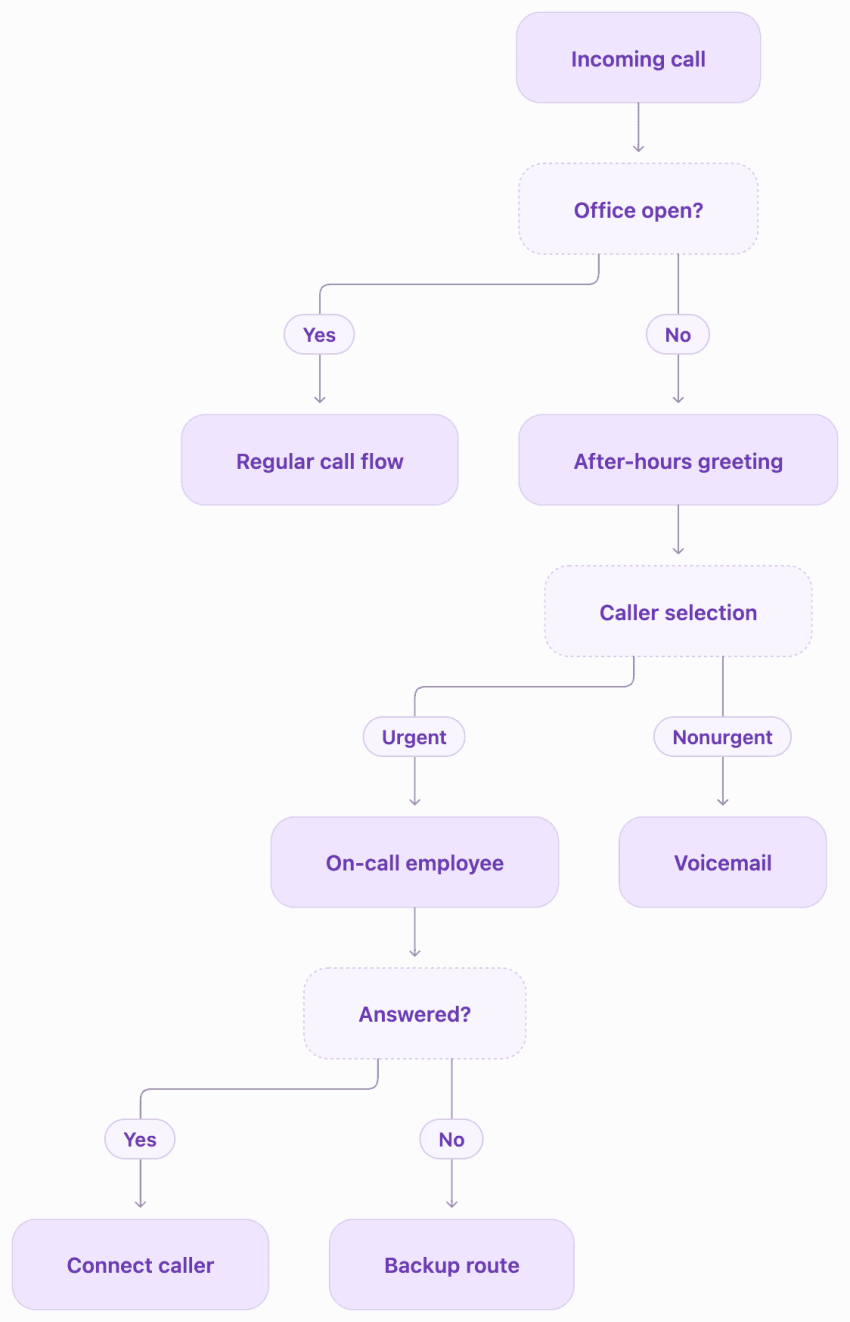 After-hours routing call flow diagram