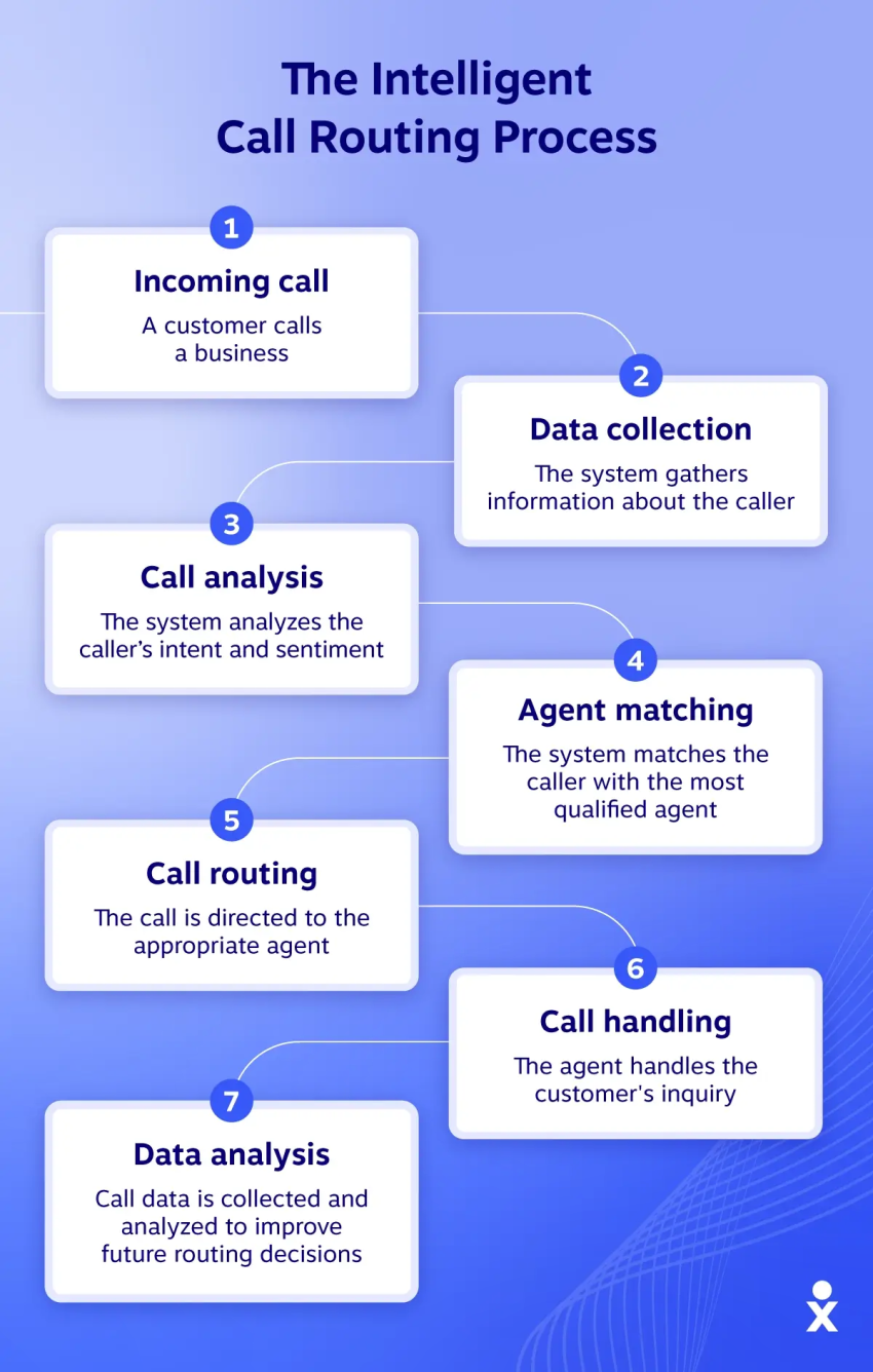 A flowchart shows how intelligent call routing works.