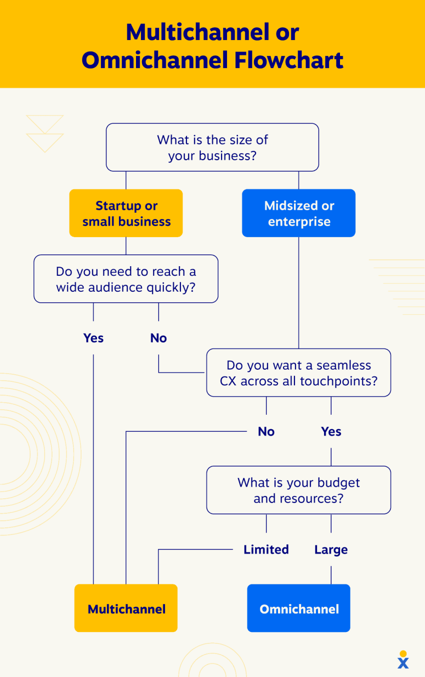 multichannel-or-omnichannel-flowchart