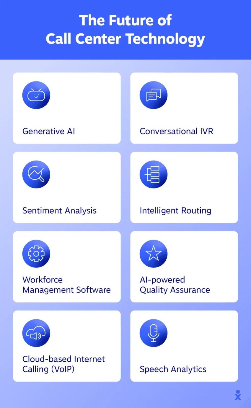 The future of call center technology, including eight key technologies: generative AI, conversational IVR, sentiment analysis, intelligent routing, workforce management software, AI-powered quality assurance, cloud-based internet calling (VoIP), and speech analytics.