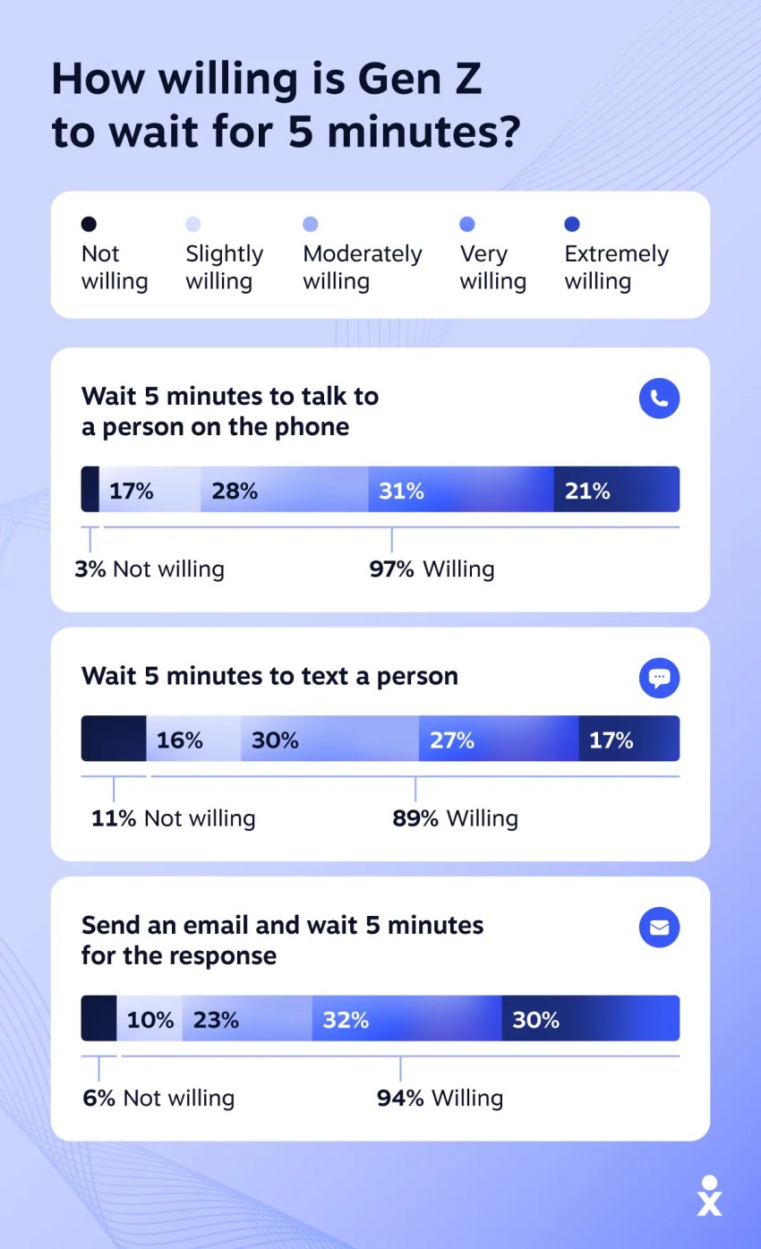 Most of Gen Z is willing to wait 5 minutes for the customer support contact option they prefer.