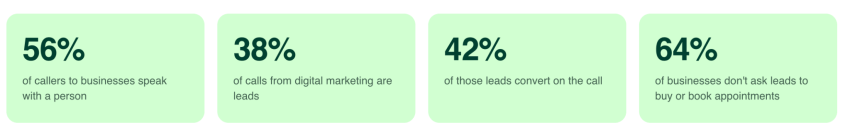 Invoca’s July 2026 Lead Conversion Benchmarks Report found that 56% of inbound callers spoke with a person