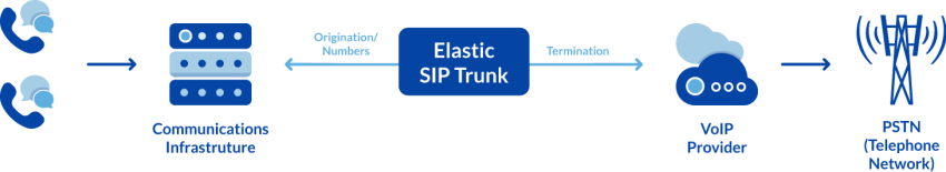 SIP Trunking Diagram - SIP trunking connects existing communications hardware to the telephone network.