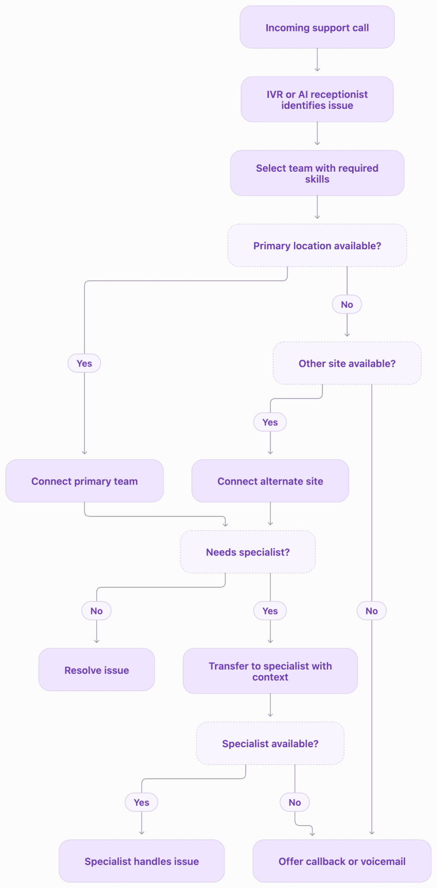 Escalation and multi-site call flow diagram