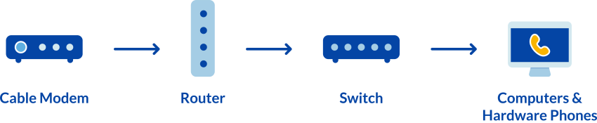 VoIP uses your existing internet connection.