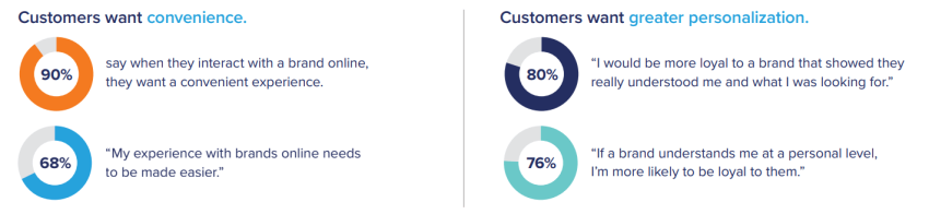 Customer omnichannel needs - Research by Acquia
