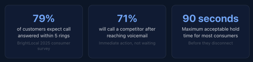 Research shows that 79% of customers expect a call to be answered within five rings.