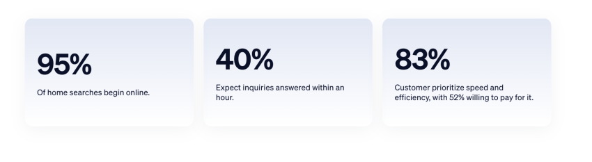 95% of home searches begin online