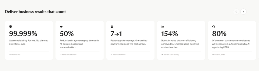 Nextiva reports a 50% reduction in agent wrap-up time among customers using AI-powered assist and summarization.