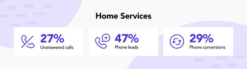 Home service businesses miss about 27% of inbound calls, according to Invoca data