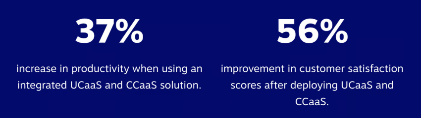 37% increase in productivity when using an integrated UCaaS and CCaaS solution