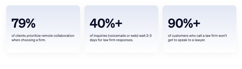 79% of clients prioritize remote collaboration when choosing a firm