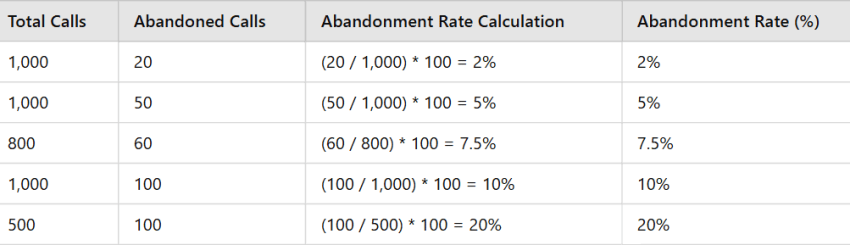 Abandonment rate chart