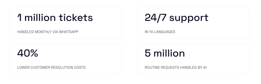 Tata Play is a customer service operation that combines conversational channels with AI-powered automation connected to backend systems, so it can resolve routine requests without a human agent.