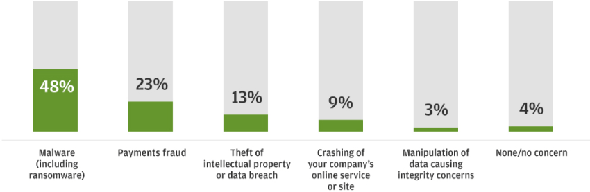 Top Concerns of Business Leaders - JP Morgan 2020 Survey