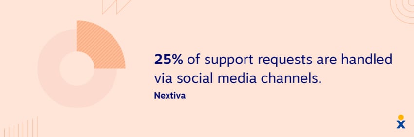 25% of support requests are handled via social media channels.