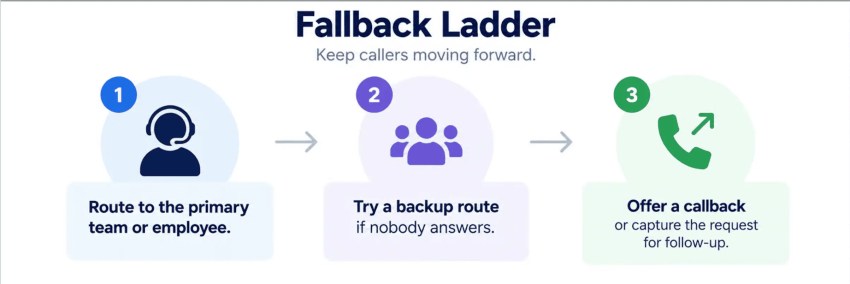 3-step fallback ladder