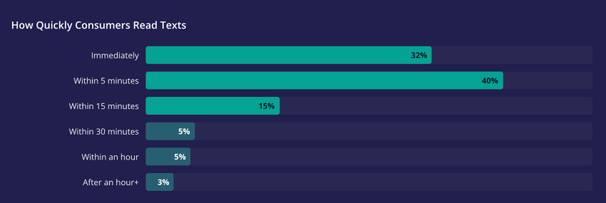 EZ Texting 2026 report shows bar graph of: How quickly consumers read texts
