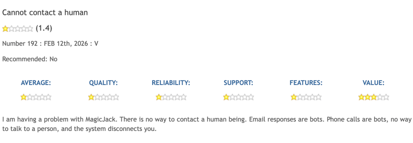 1.4-star average magicJack user reviews on WhichVoIP