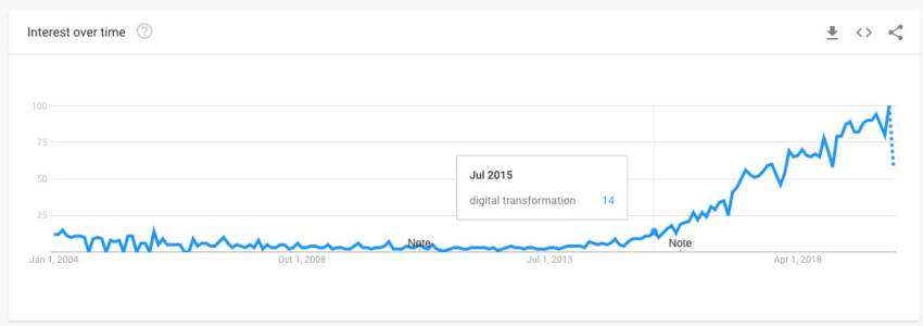 Digital Transformation Trend (2015-2020)