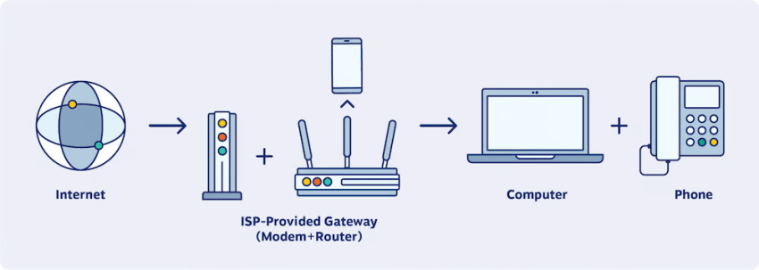 Diagram showing the Internet connecting through an ISP-provided modem/router gateway to a computer, mobile device, and telephone.