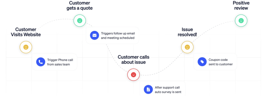 Customer Journey Workflow Example (Nextiva)