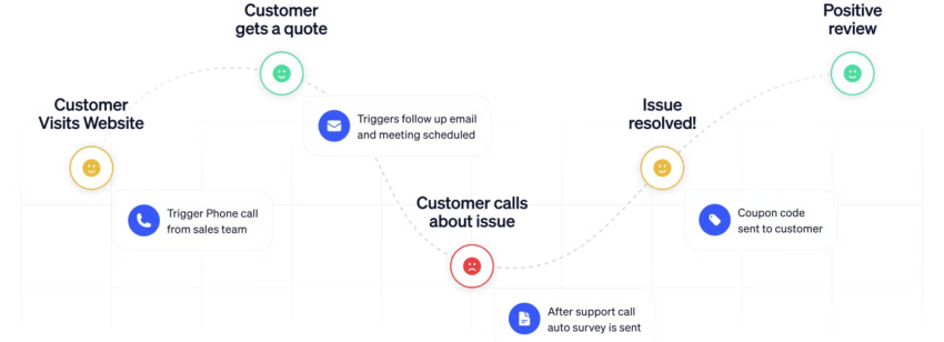 Customer journey orchestration