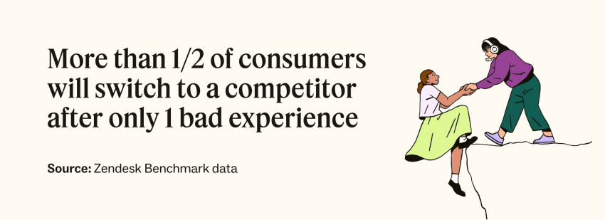 Zendesk reports that more than 50% of consumers will switch after only one bad experience