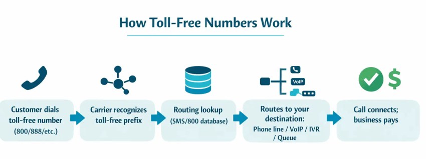 How toll-free numbers work