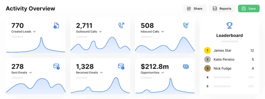 Close outbound calling software dashboard of activity overview