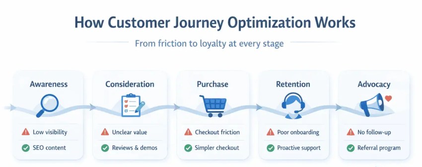 customer journey optimization