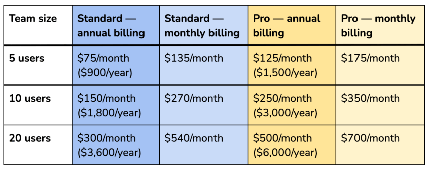 Dialpad costs for teams of 5, 10, and 20 users