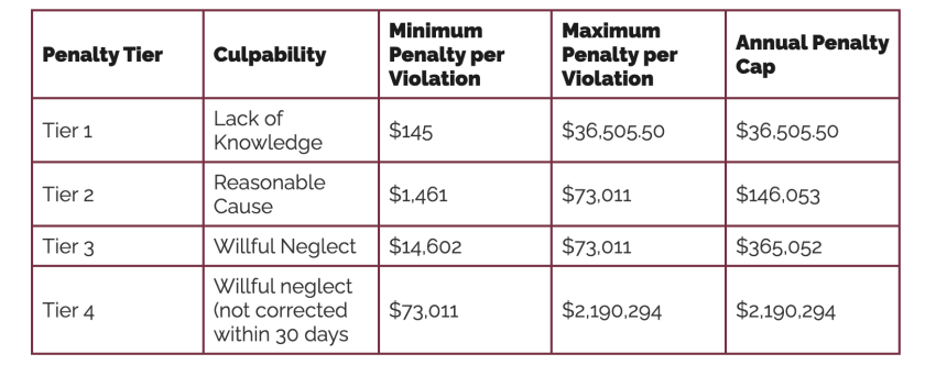 HIPAA penalty structure