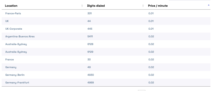 International calls route over the internet at VoIP international calling rates, which on Nextiva plans start at $0.01 per minute, instead of carrier long-distance pricing.