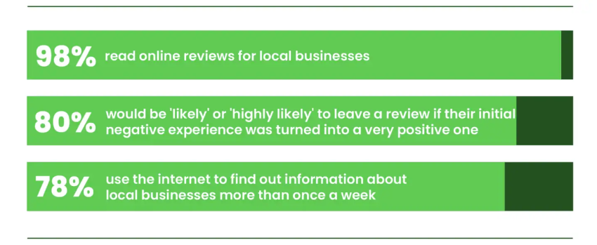 BrightLocal How Consumers Read and Write Online Reviews for Local Businesses