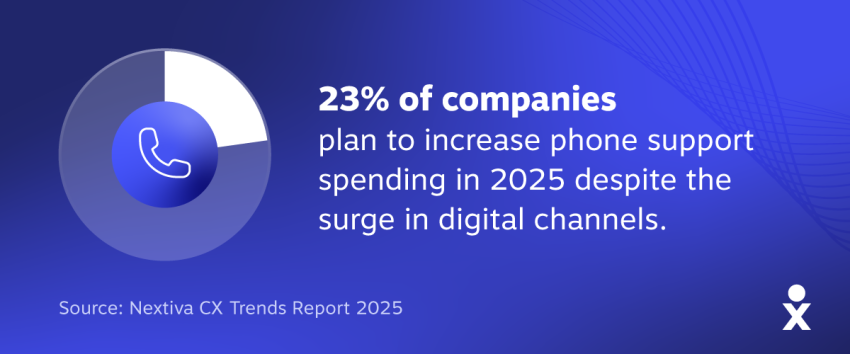 A stat from the Nextiva CX Trends Report shows that companies plan to increase phone support spending in 2025.