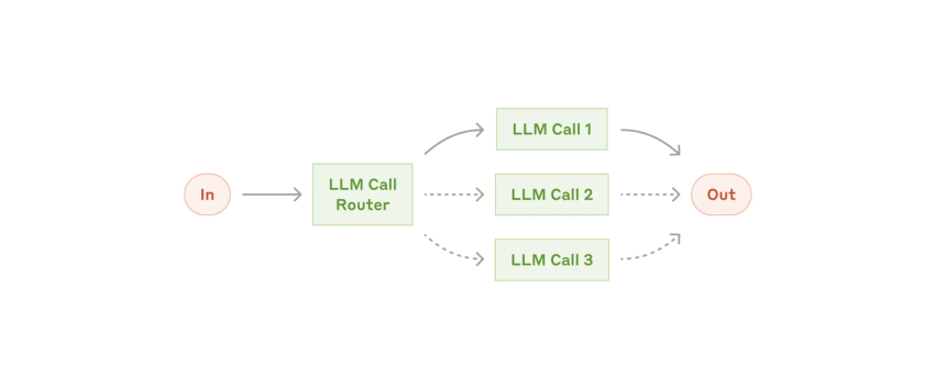 A graphic of an agentic AI workflow with predefined paths