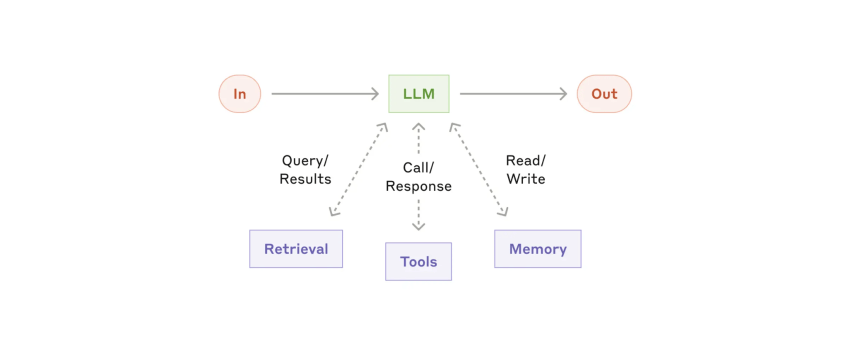 A graphic showing what an augmented large language model (LLM) looks like
