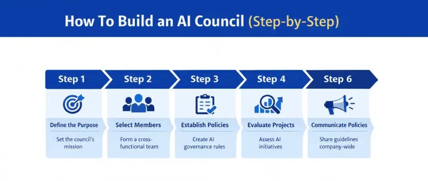 How to build an AI council