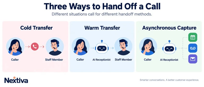 Three ways to hand off a call: cold transfer, warm transfer, asynchronous capture