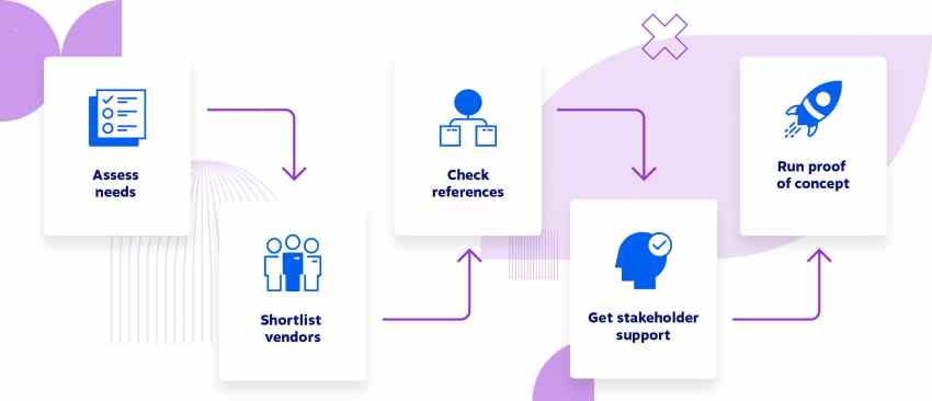 Enterprise Communications Evaluation Process - Flowchart